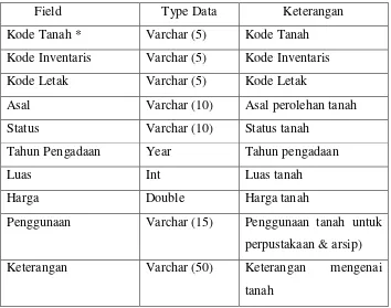 Tabel 3.2 Tabel Inventaris Tanah 