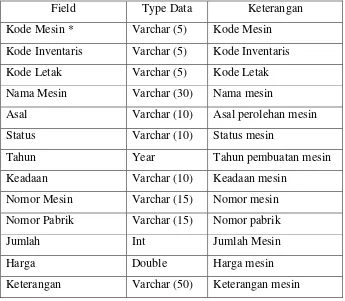 Tabel 3.4 Tabel Inventaris Mesin 
