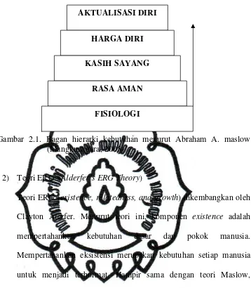 Gambar 2.1. Bagan hierarki kebutuhan menurut Abraham A. maslow 