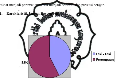 Gambar 4.1 Karakteristik responden berdasarkan jenis kelamin mahasiswa program studi D – III Keperawatan Stikes Hutama Abdi Husada Tulungagung Tahun 2010 