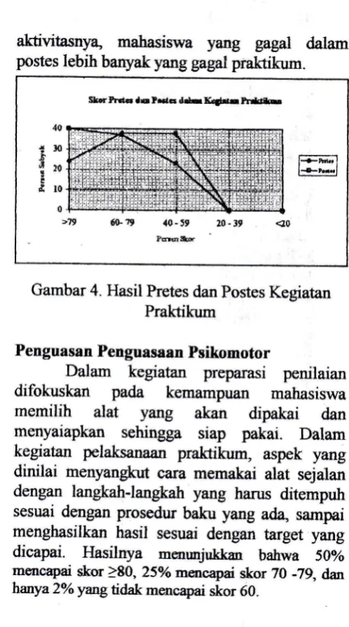 Gambar 4. Hasil Pretes dan Postes Kegiatan