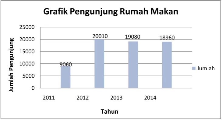 Grafik Pengunjung Rumah Makan