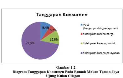 Gambar 1.2  Diagram Tanggapan Konsumen Pada Rumah Makan Taman Jaya 