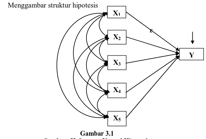 Gambar 3.1 Struktur Hubungan Kausal Hipotesis 