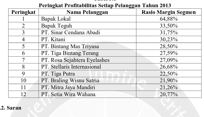 Tabel 5.1 Peringkat Profitabilitas Setiap Pelanggan Tahun 2013 