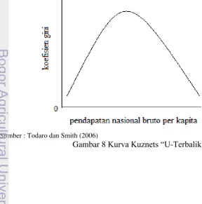 Gambar 8 Kurva Kuznets “U-Terbalik” 