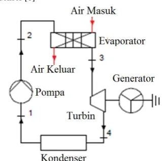 Gambar 1. Komponen-komponen utama sistem ORC [6] 
