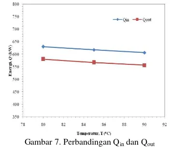 Gambar 7. Perbandingan Qin dan Qout 