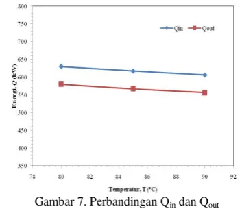 Gambar 7. Perbandingan Qin dan Qout 