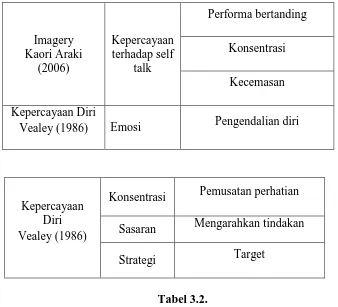 Tabel 3.2. kepercayaan diri atlet yang melakukan atribusi 