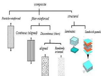 Gambar 1  Jenis komposit berdasarkan penguat 