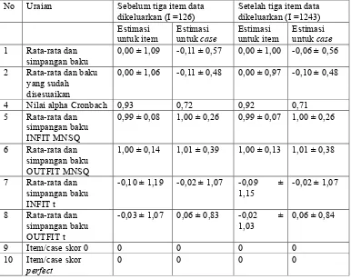 Tabel 2. Hasil Estimasi untuk Item/Thresholds (I) dan Estimasi untuk Testi/Person/Case (N) untuk N = 1659 dengan Level Peluang  0,50 