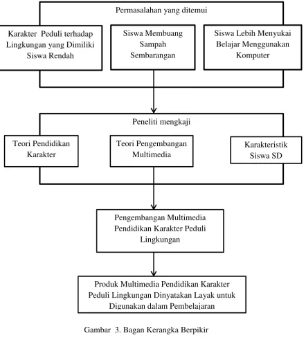 Gambar 3. Bagan Kerangka Berpikir