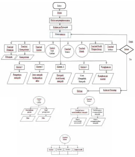 Gambar 7. Flowchart Multimedia Pendidikan Karakter Peduli Lingkungan