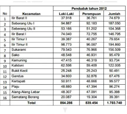 Tabel 3.4 Data Penduduk Kota Pelambang  