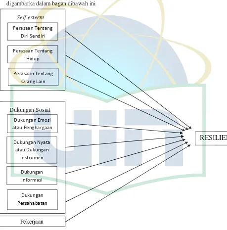 Gambar 2.1 Skema Self-Esteem dan Dukungan Sosial Terhadap Resiliensi 