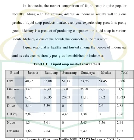 Tabel 1.1:  Liquid soap market share Chart 