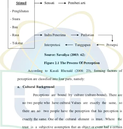 Figure 2.1 The Process Of Perception 
