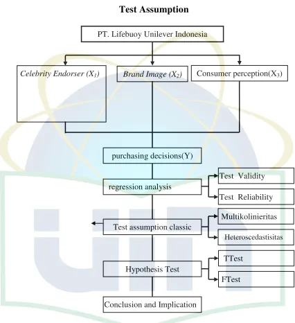 Figure 2.4 The Framework Of Thought 