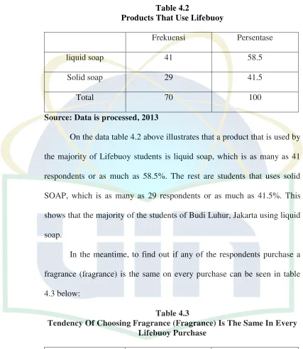 Table 4.2 Products That Use Lifebuoy 