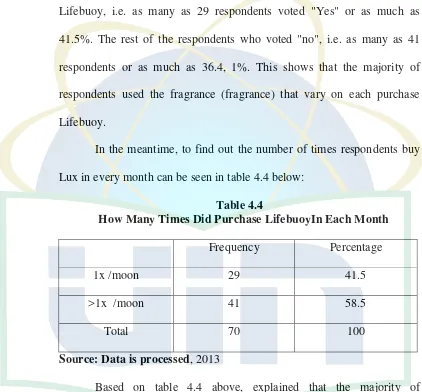 Table 4.4                          How Many Times Did Purchase LifebuoyIn Each Month 