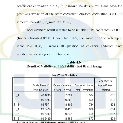table, it can be seen that all the question is valid, because the score of 