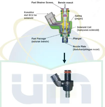 Gambar 2.13 Konstruksi Fuel Injector 