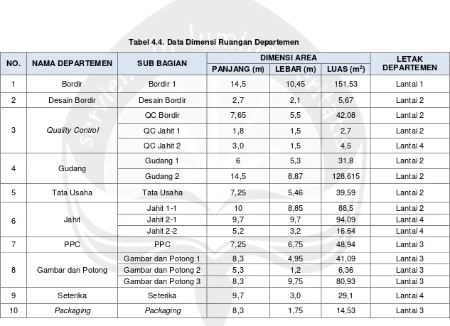 Tabel 4.4. Data Dimensi Ruangan Departemen 