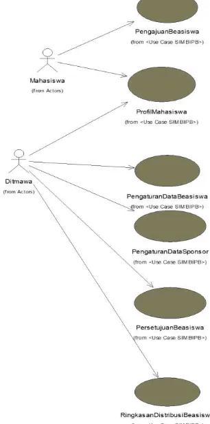 Gambar 4 Use Case Diagram kebutuhan 