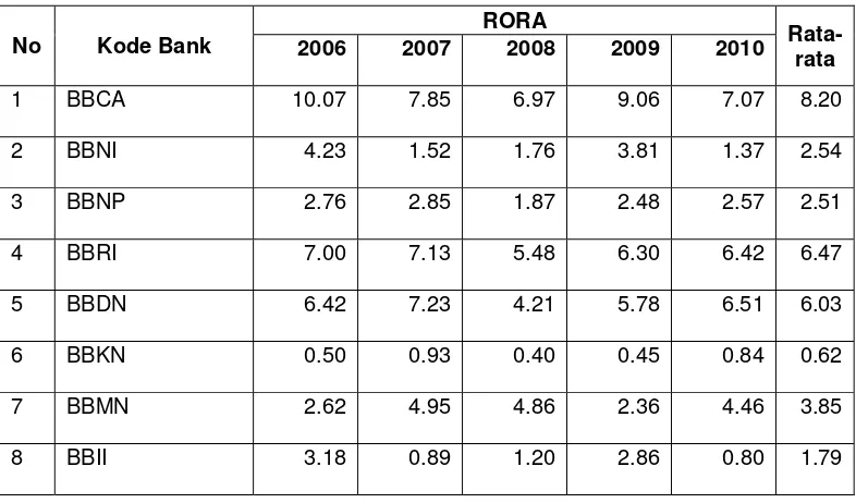 Tabel 4 RORA tahun 2006-2010 