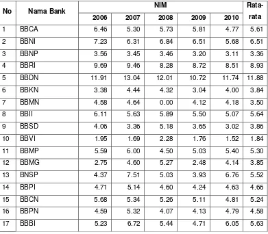 Tabel 5 NIM tahun 2006-2010 