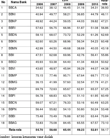 Tabel 7 LDR tahun 2006-2010 