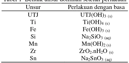 Tabel 1  Bentuk unsur dominan setelah perlakuan 