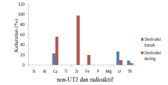Gambar 10  Jumlah kelarutan unsur radioaktif dan non-UTJ 