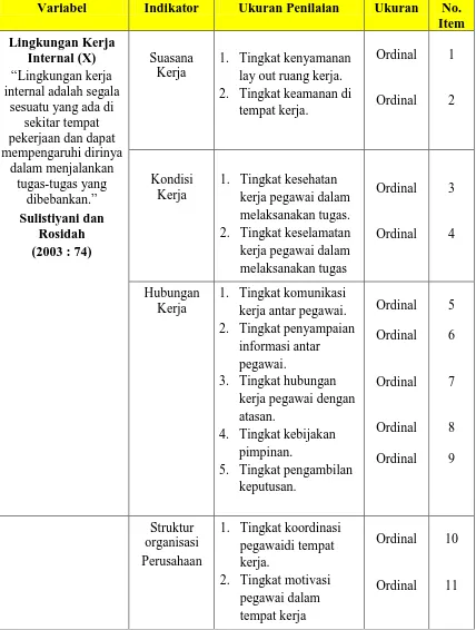 Tabel 3.1 Operasional Variabel Penelitian X (Lingkungan Kerja Internal) 