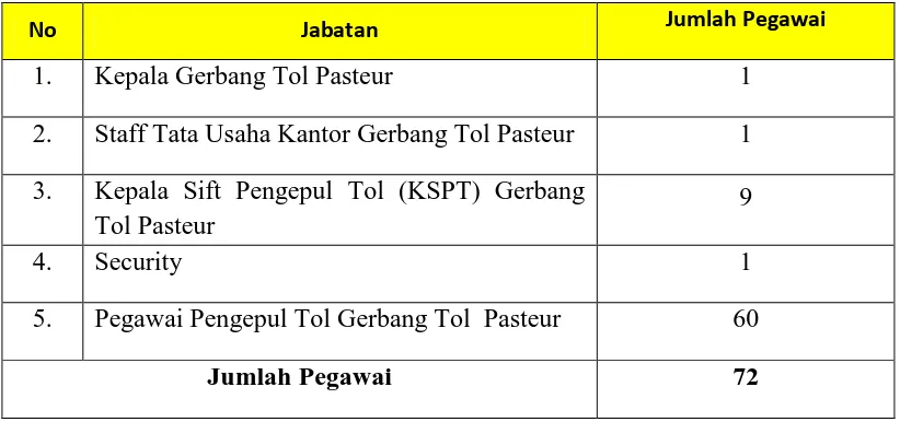 Tabel 3.3 Jumlah Pegawai Gerbang Tol Pasteur PT. Jalan Tol Lingkar Luar Jakarta 
