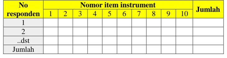 Tabel 3.4 Contoh Format Perhitungan Uji Validitas 