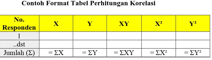 Tabel 3.5 Contoh Format Tabel Perhitungan Korelasi 