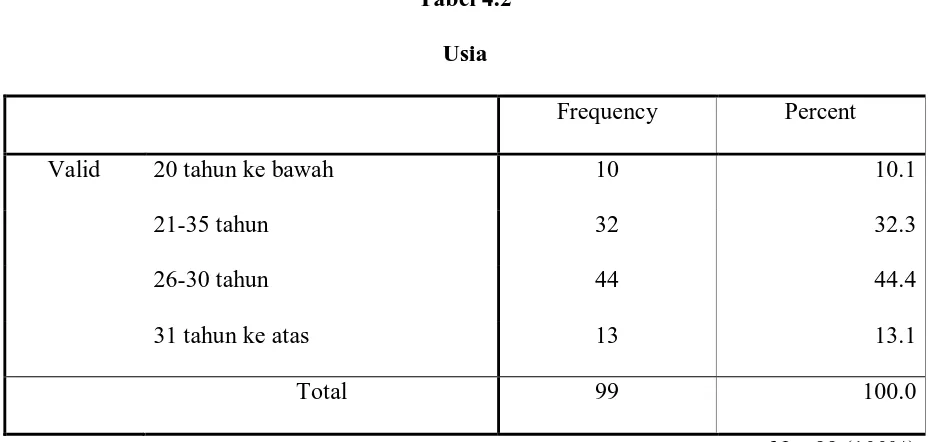 Tabel 4.2 Usia 