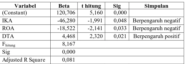 Tabel 3 Hasil Pengujian Hipotesis 