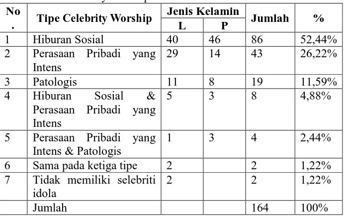 Tabel 10. Data Celebrity Worship :Patologis  
