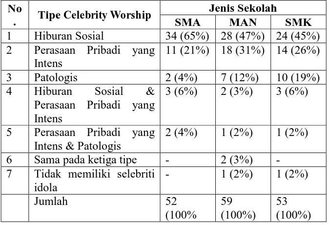 Tabel 12. Karakteristik Kecenderungan Tipe Celebrity Worship Berdasarkan Asal Sekolah NoJenis Sekolah 