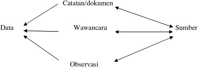 Gambar 2. Bagan Triangulasi Sumber 