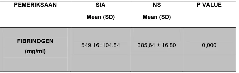 Tabel 4.2. Perbedaan Kadar Fibrinogen pada penderita stroke iskemik akut (SIA) dan non stroke (NS) 