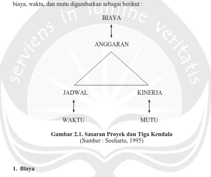 Gambar 2.1. Sasaran Proyek dan Tiga Kendala (Sumber : Soeharto, 1995) 