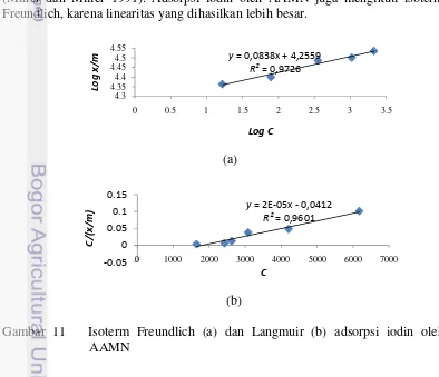 Gambar 11   Isoterm Freundlich (a) dan Langmuir (b) adsorpsi iodin oleh   