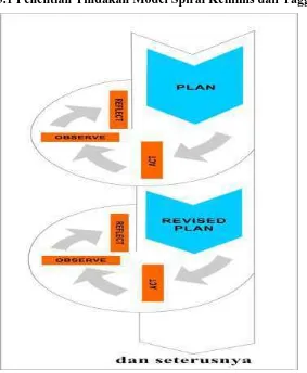 Gambar 3.1 Penelitian Tindakan Model Spiral Kemmis dan Taggart 