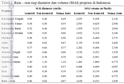 Tabel 1  Rata – rata riap diameter dan volume (MAI) propinsi di Indonesia 