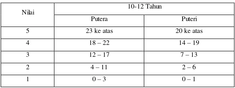 Tabel 3.4 Pedoman Penilaian Baring Duduk 30 Detik 