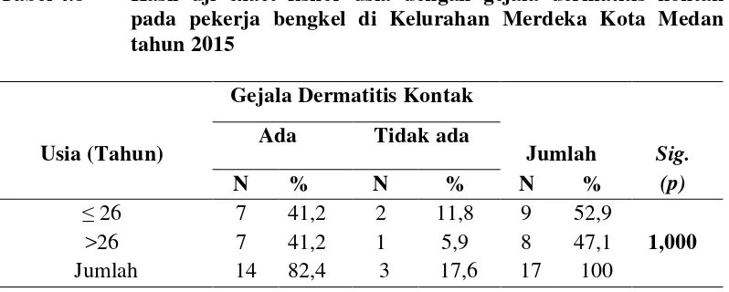 Tabel 4.8 Hasil uji exact fisher usia dengan gejala dermatitis kontak 